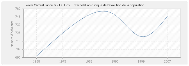 Le Juch : Interpolation cubique de l'évolution de la population